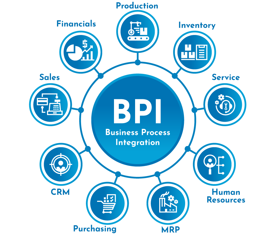What is Business Process Integration (BPI), Why is Systems Integration  Important and What are the 4 Steps to Efficient Business Process  Integration? - Huddersfield Apps